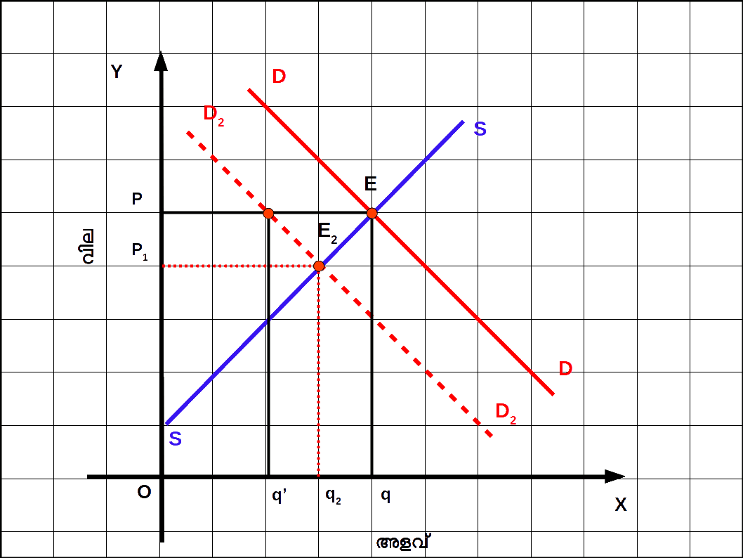 Shift in Demand 2
